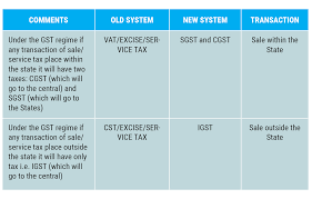 To that end, the manual references specific authority, India S Gst Is It A Modified Value Added Tax The Economic Times