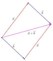 Gli apici sono le coordinate ortogonali sono un caso speciale ma estremamente comune di coordinate curvilinee. Prodotto Scalare E Vettoriale La Regola Della Mano Destra Il Metodo Punta Coda E Del Parallelogramma I Vettori Weschool