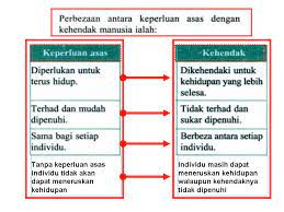 Keperluan penting bagi manusia untuk terus hidup. Keperluan Dan Kehendak In English Pac Ptd 2017 Public Speaking Pengucapan Awam English Malay Discussion