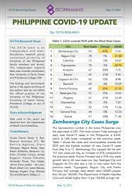 Its latest uploaded report, which was posted on up's website on july 23, 2020, reveals a note about the team in the context of. Kat Domingo On Twitter Octa Research Says Zamboanga Baguio Calamba Records Highest Number Of Fresh Covid19 Cases Outside Metro Manila