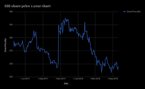 Sbi Q4 Results 2018 Sbi Share Price Falls Over 1 Ahead Of