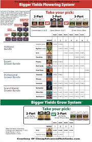 All Inclusive Botanicare Feeding Chart Botanicare Feeding