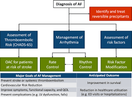 Check spelling or type a new query. The 2020 Canadian Cardiovascular Society Canadian Heart Rhythm Society Comprehensive Guidelines For The Management Of Atrial Fibrillation Canadian Journal Of Cardiology