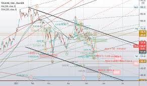 Tsla powr grades growth is the dimension where tsla ranks best; Tsla Aktienkurs Tesla Chart Tradingview
