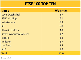 View the latest ftse 100 chart, the ftse 100 constituent companies and their intraday movement. The Stocks That Move The Ftse 100 And Ftse 250 Indices Shares Magazine
