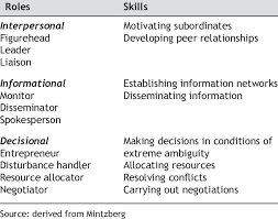 List Of Managerial Roles And Skills. | Download Table