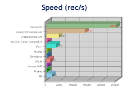 Velocitydb