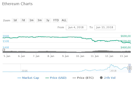 As of this writing, it has even broken the $5,000 and $4,000 lines. Der Bitcoin Crash 2018 Und Die Moglichen Ursachen