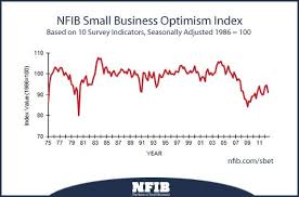 Small Business Economic Trends Nfib Economic Trends Business Confidence Business Survey