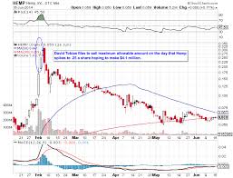 Cbds Stock Projections