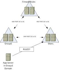 Firewall Ports For Inter Domain Connectivity Server Fault