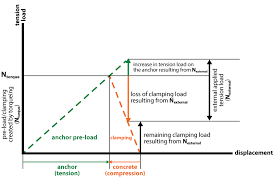 structure magazine how installation torque can affect