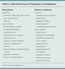 Diagnostic Approach To Chronic Constipation In Adults