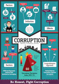 Malaysia corruption perceptions index was 51 index points in 2021. Corruption In Malaysia Visual Ly