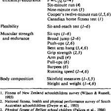 Agility, balance, coordination, speed, power, and reaction time. Pdf Physical Fitness And Health Related Fitness As Indicators Of Positive Health