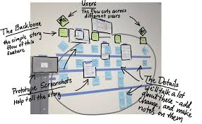You can use this knowledge to figure out how long your project will take. 4 Plan To Finish On Time User Story Mapping Book