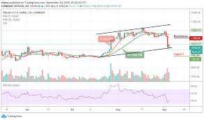 Bitcoin price might accelerate higher if it settles above the usd 40,000 resistance. Bitcoin Price Prediction Btc Usd Trades Around 10 520 After Touching The Daily Low Of 9 895 Coingenius Hosts Virtual Crypto Event