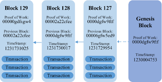 Proof of stake (pos) was created as an alternative to proof of. Bddt Use Blockchain To Facilitate Iot Data Transactions Springerlink