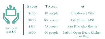 Much does it cost to set up a soup kitchen. Soup Kitchen Rahima S Programs Rahima Foundation