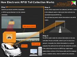 Uae Infographics الإمارات انفوجرافيكس New Infographic How Electronic Rfid Toll Collection Works