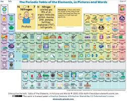 Periodic Table Periodic Table Periodic Table Of The Elements Organic Molecules