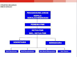 Pmr sman 7 kediri berhasil memperoleh kejuaraan sebagai berikut: Struktur Organisasi Pmr Madya Dan Tugasnya Berbagi Struktur
