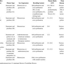 Some fruit trees can pollinate themselves. Pdf Pollination In Cucurbit Crops