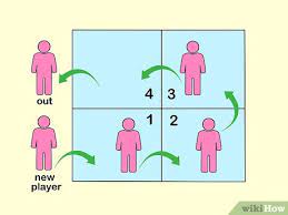 To start the game, the player in square four serves the ball by bouncing it in their square once and then hitting it towards one of the other squares. 3 Ways To Play Four Square Wikihow