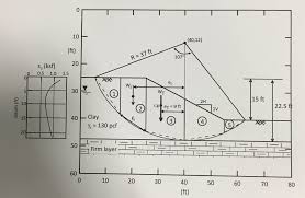 solved the figure below shows a slope cut rapidly in a cl