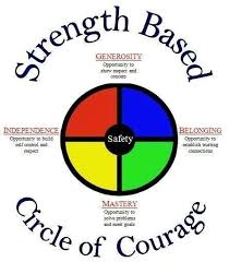 Pin By Kerry Lynn On Inspiration Circle Of Courage Teaching Organization Beginning Of School