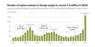 Record 1 3 Million Sought Asylum In Europe In 2015 Pew Research Center