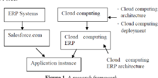 Cloud erp typically has substantially lower upfront costs since the computing resources are obtained through a monthly lease instead of an outright as a result, you may not have considered whether a cloud erp solution is right for your startup. Pdf Building Cloud Enterprise Resource Planning Systems From Traditional Enterprise Resource Planning System Based On Cloud Application Platform Semantic Scholar