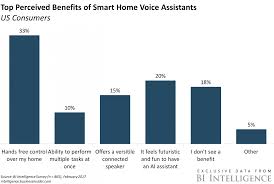 The Us Smart Home Market Report Systems Apps And Devices Leading To Home Automation Business Insider Home Automation System Smart Home Automation Home Automation