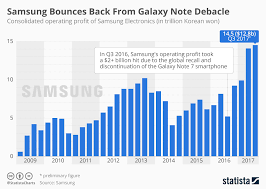Chart Samsung Bounces Back From Galaxy Note Debacle Statista
