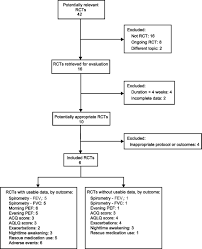 Tiotropium Versus Placebo For Inadequately Controlled Asthma