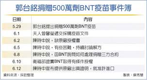 © 由 tvbs新聞網 提供 郭台銘妻子曾馨瑩將500萬疫苗文件遞出。 對於永齡基金會購買500萬劑bnt疫苗的進度，指揮官陳時中今日表示，他發了一個有條件許可後，永齡基金會也有與他們討論相關法律文件，「鴻海這一邊是. Tjvfmreisdvy1m