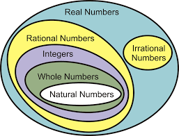 A real number is a number that can be positive or negative and have decimal places after the point. Subsets Of Real Numbers Read Algebra Ck 12 Foundation