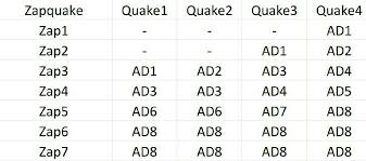 Misc Simple Easy Zapquake Chart I Made Clashofclans