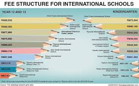* in addition to the transaction fee, xoom also makes money when it changes your send currency into a different currency. What Price International School Education International School School Fair Education