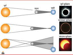 Surya grahan kab ka hai may 2013 mein. Surya Grahan 21 June 2020 Update Time Live Pictures Solar Eclipse Surya Grahan 2020 Today Timings In India Latest Surya Grahan Sutak India Time Kab Ha How To Watch Solar