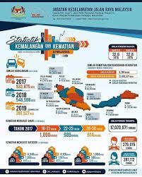Bersabar ketika memandu dan ikut peraturan jalan raya yang telah ditetapkan. Statistik Terkini Info Kemalangan Bencana Malaysia Facebook