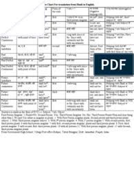 Depending on the person, the simple present tense is formed by using the root form or by adding ‑s or ‑es to the. Tense Formula Perfect Grammar Grammatical Tense All Tenses Tenses Rules Tenses Chart