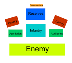 Legion tips and strategy · 1. Roman Army Formations