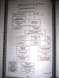 Tidak ada lagi nabi setelah beliau sebagaimana firman allah kisah nabi muhammad saw telah ditulis dalam beragam buku. Menelisik Silsilah Raja Raja Islam Di Aceh Halaman All Kompasiana Com