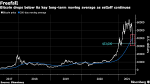 Crypto price histories tell you all about the historical value of a digital currency and may be displayed in the form of a chart or a list of past prices. Bitcoin Btc Usd Cryptocurrency Price Plunges Below 33 000 Key Level Chart Bloomberg