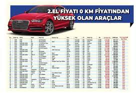 Ancak bütün bu gelişmelere rağmen araba fiyatları durdurulamayan bir artış grafiği sergilemektedir. Ikinci Elde Fiyatlar Sifir I Gecti Sifir Araba Neden Cikmiyor