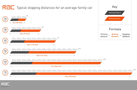 stopping distances made simple rac drive