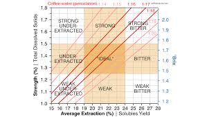 This means that the coffee's taste, mouthfeel, acidity, sharpness, brightness, and balance are all dependent on what happened during the roasting process. Measuring And Reporting Extraction Yield Coffee Ad Astra