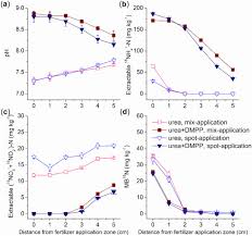 We did not find results for: Influences Of Nitrification Inhibitor 3 4 Dimethylpyrazole Phosphate Dmpp And Application Method On Nitrogen Dynamics At The Centimeter Scale Sciencedirect