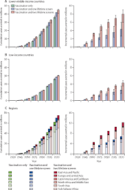 Francis sa, katz ml (2012) the hpv vaccine: Impact Of Hpv Vaccination And Cervical Screening On Cervical Cancer Elimination A Comparative Modelling Analysis In 78 Low Income And Lower Middle Income Countries The Lancet